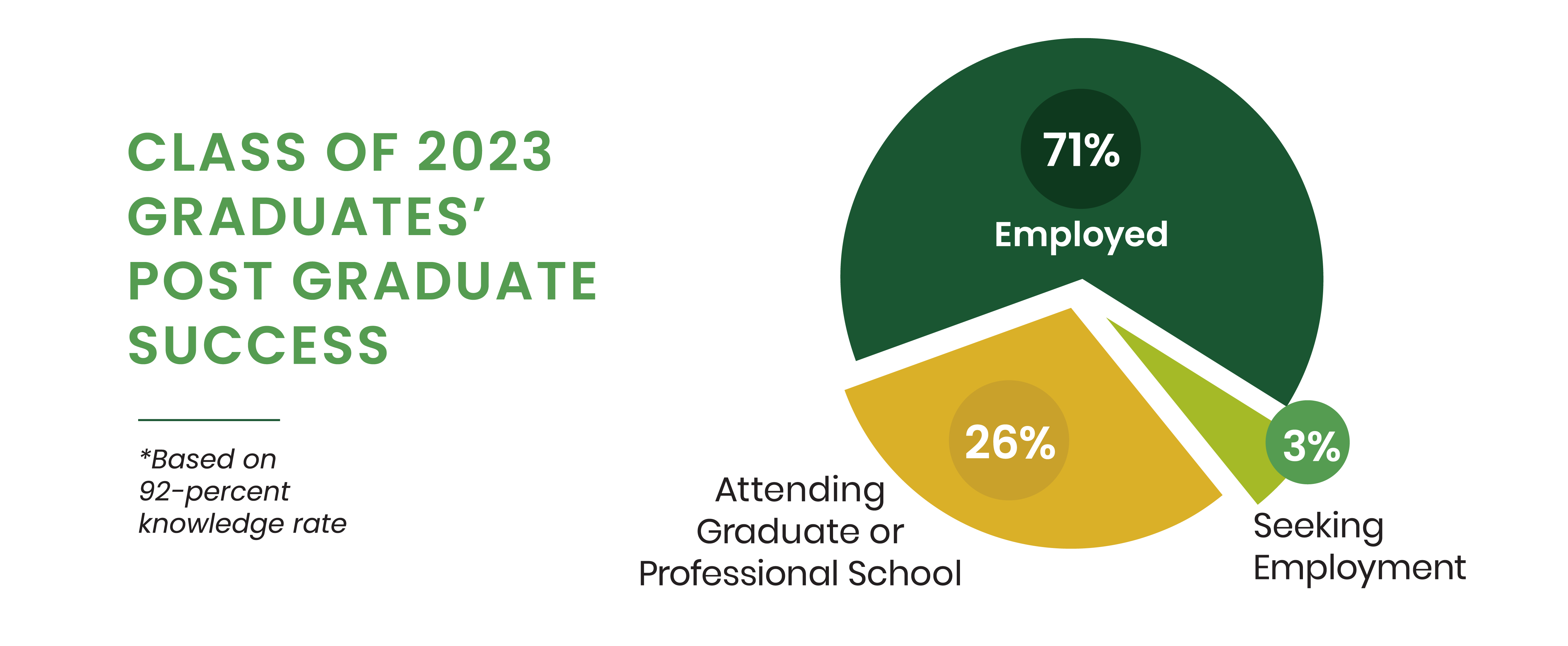 Infographic showing the post-graduate success of the Class of 2023, with 71% employed, 26% attending graduate or professional school, and 3% seeking employment.