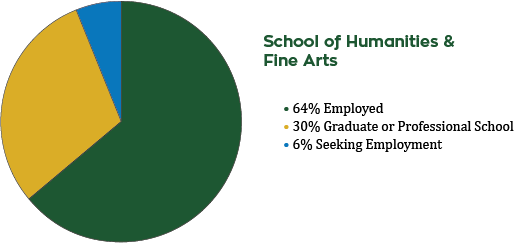 hfa school success rates pie for 2016-17